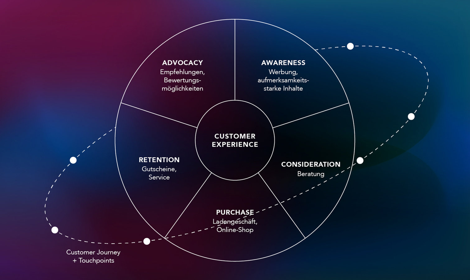 Customer Experience entlang der Customer Journey